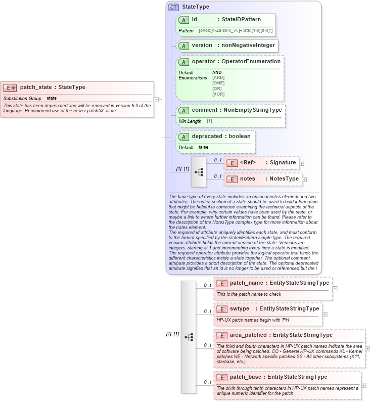 XSD Diagram of patch_state in schema hpux-definitions-schema_xsd (Open Vulnerability and Assessment Language (OVAL®))