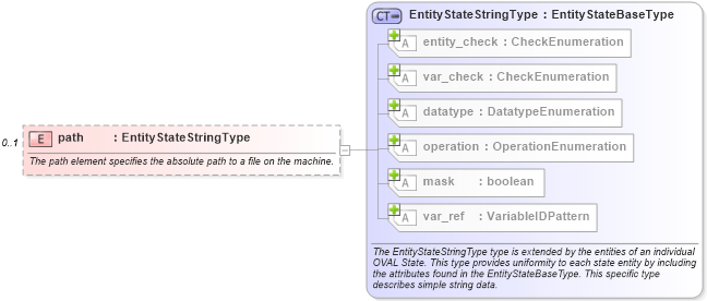 XSD Diagram of path in schema apache-definitions-schema_xsd (Open Vulnerability and Assessment Language (OVAL®))