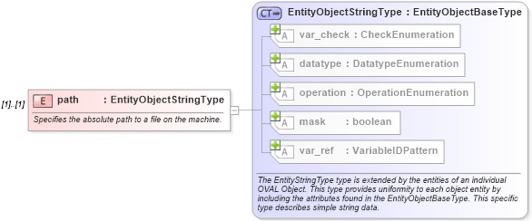 XSD Diagram of path in schema windows-definitions-schema_xsd (Open Vulnerability and Assessment Language (OVAL®))