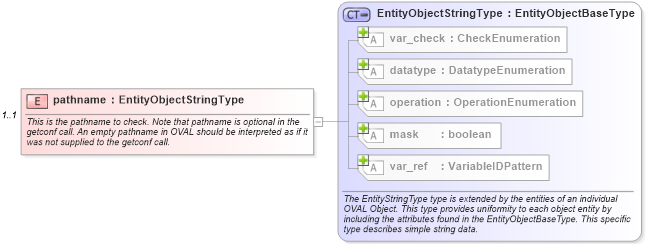 XSD Diagram of pathname in schema hpux-definitions-schema_xsd (Open Vulnerability and Assessment Language (OVAL®))