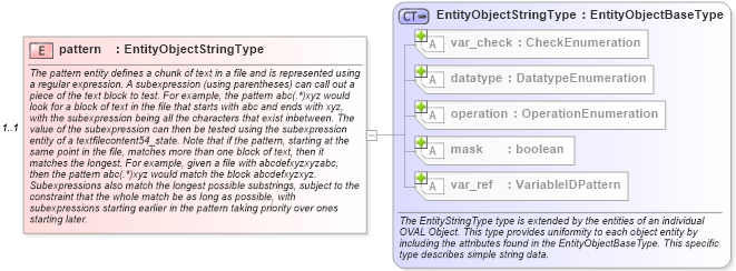 XSD Diagram of pattern in schema independent-definitions-schema_xsd (Open Vulnerability and Assessment Language (OVAL®))