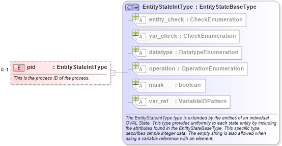 XSD Diagram of pid in schema unix-definitions-schema_xsd (Open Vulnerability and Assessment Language (OVAL®))