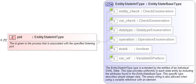 XSD Diagram of pid in schema windows-definitions-schema_xsd (Open Vulnerability and Assessment Language (OVAL®))