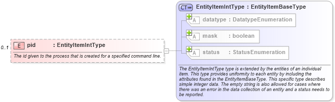 XSD Diagram of pid in schema windows-system-characteristics-schema_xsd (Open Vulnerability and Assessment Language (OVAL®))