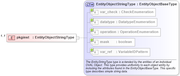 XSD Diagram of pkginst in schema freebsd-definitions-schema_xsd (Open Vulnerability and Assessment Language (OVAL®))