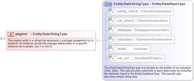 XSD Diagram of pkginst in schema solaris-definitions-schema_xsd (Open Vulnerability and Assessment Language (OVAL®))