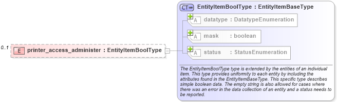 XSD Diagram of printer_access_administer in schema windows-system-characteristics-schema_xsd (Open Vulnerability and Assessment Language (OVAL®))