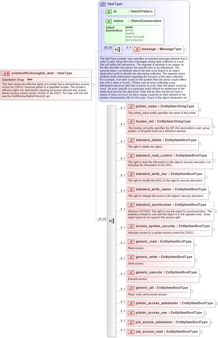 XSD Diagram of printereffectiverights_item in schema windows-system-characteristics-schema_xsd (Open Vulnerability and Assessment Language (OVAL®))