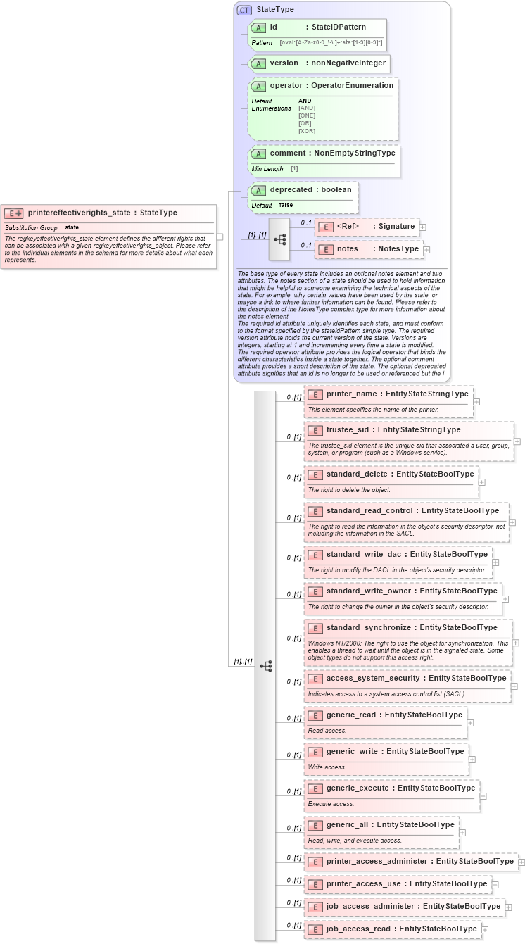 XSD Diagram of printereffectiverights_state in schema windows-definitions-schema_xsd (Open Vulnerability and Assessment Language (OVAL®))