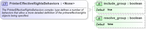 XSD Diagram of PrinterEffectiveRightsBehaviors in schema windows-definitions-schema_xsd (Open Vulnerability and Assessment Language (OVAL®))