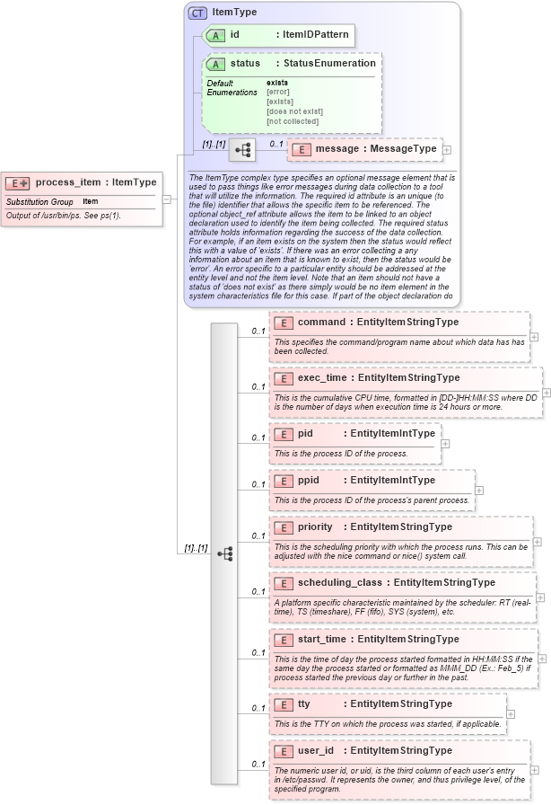 XSD Diagram of process_item in schema unix-system-characteristics-schema_xsd (Open Vulnerability and Assessment Language (OVAL®))