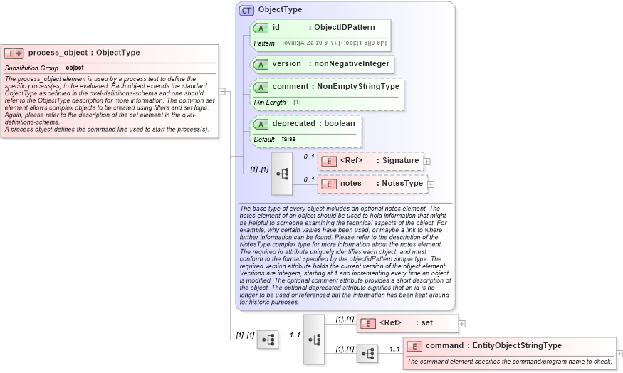 XSD Diagram of process_object in schema unix-definitions-schema_xsd (Open Vulnerability and Assessment Language (OVAL®))