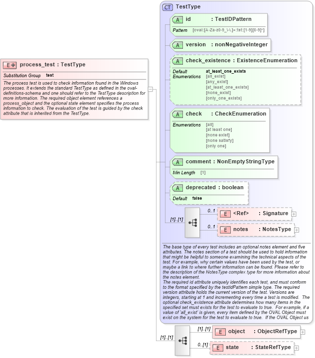 XSD Diagram of process_test in schema windows-definitions-schema_xsd (Open Vulnerability and Assessment Language (OVAL®))