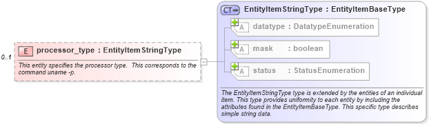 XSD Diagram of processor_type in schema unix-system-characteristics-schema_xsd (Open Vulnerability and Assessment Language (OVAL®))