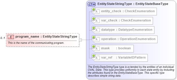 XSD Diagram of program_name in schema linux-definitions-schema_xsd (Open Vulnerability and Assessment Language (OVAL®))