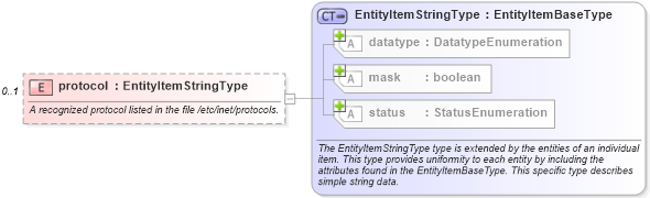 XSD Diagram of protocol in schema unix-system-characteristics-schema_xsd (Open Vulnerability and Assessment Language (OVAL®))
