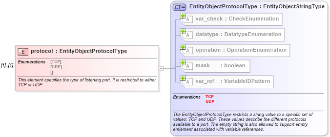 XSD Diagram of protocol in schema windows-definitions-schema_xsd (Open Vulnerability and Assessment Language (OVAL®))