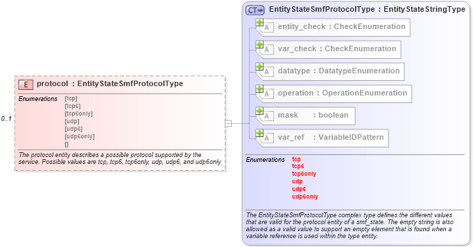 XSD Diagram of protocol in schema solaris-definitions-schema_xsd (Open Vulnerability and Assessment Language (OVAL®))