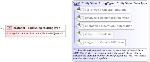 XSD Diagram of protocol in schema unix-definitions-schema_xsd (Open Vulnerability and Assessment Language (OVAL®))