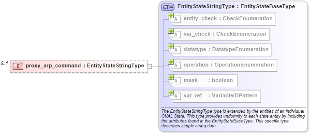 XSD Diagram of proxy_arp_command in schema ios-definitions-schema_xsd (Open Vulnerability and Assessment Language (OVAL®))