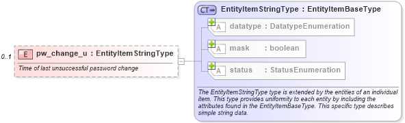 XSD Diagram of pw_change_u in schema hpux-system-characteristics-schema_xsd (Open Vulnerability and Assessment Language (OVAL®))
