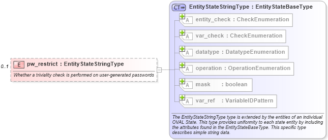 XSD Diagram of pw_restrict in schema hpux-definitions-schema_xsd (Open Vulnerability and Assessment Language (OVAL®))
