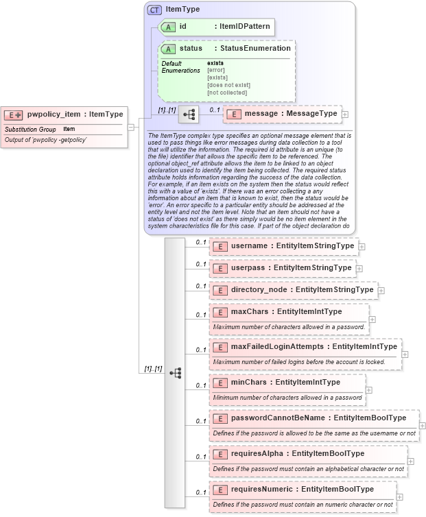 XSD Diagram of pwpolicy_item in schema macos-system-characteristics-schema_xsd (Open Vulnerability and Assessment Language (OVAL®))