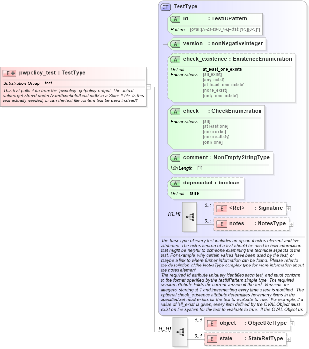 XSD Diagram of pwpolicy_test in schema macos-definitions-schema_xsd (Open Vulnerability and Assessment Language (OVAL®))