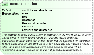 XSD Diagram of recurse in schema unix-definitions-schema_xsd (Open Vulnerability and Assessment Language (OVAL®))