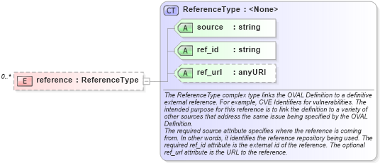 XSD Diagram of reference in schema oval-definitions-schema_xsd (Open Vulnerability and Assessment Language (OVAL®))