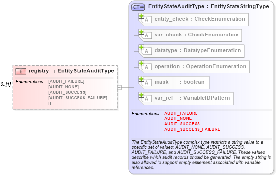 XSD Diagram of registry in schema windows-definitions-schema_xsd (Open Vulnerability and Assessment Language (OVAL®))
