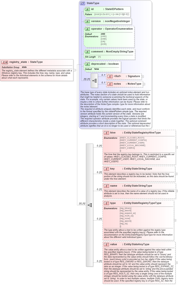 XSD Diagram of registry_state in schema windows-definitions-schema_xsd (Open Vulnerability and Assessment Language (OVAL®))