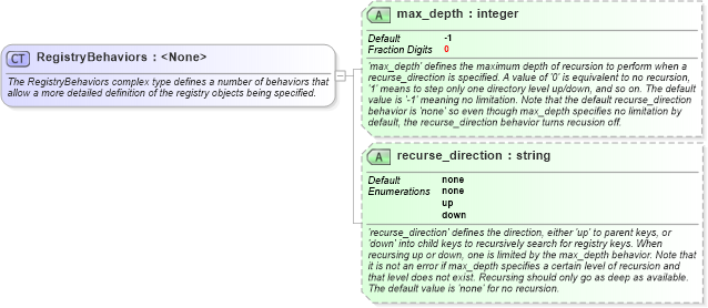 XSD Diagram of RegistryBehaviors in schema windows-definitions-schema_xsd (Open Vulnerability and Assessment Language (OVAL®))