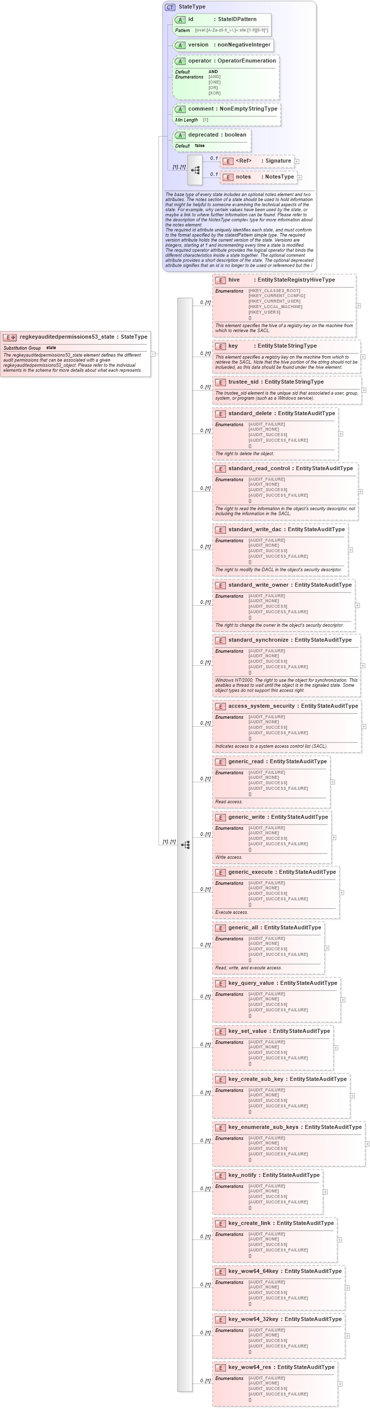 XSD Diagram of regkeyauditedpermissions53_state in schema windows-definitions-schema_xsd (Open Vulnerability and Assessment Language (OVAL®))