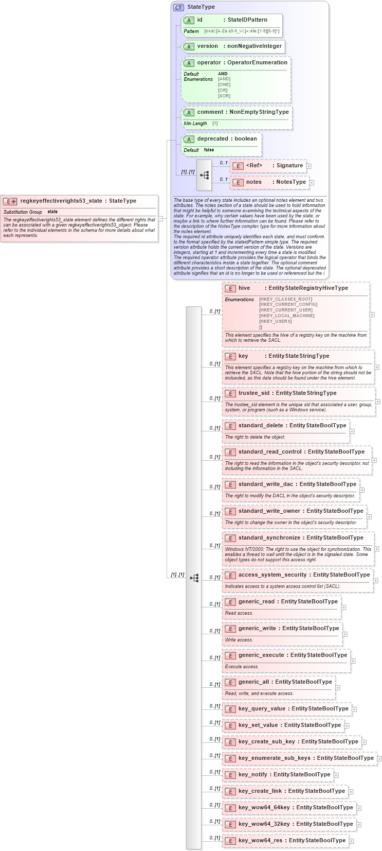 XSD Diagram of regkeyeffectiverights53_state in schema windows-definitions-schema_xsd (Open Vulnerability and Assessment Language (OVAL®))