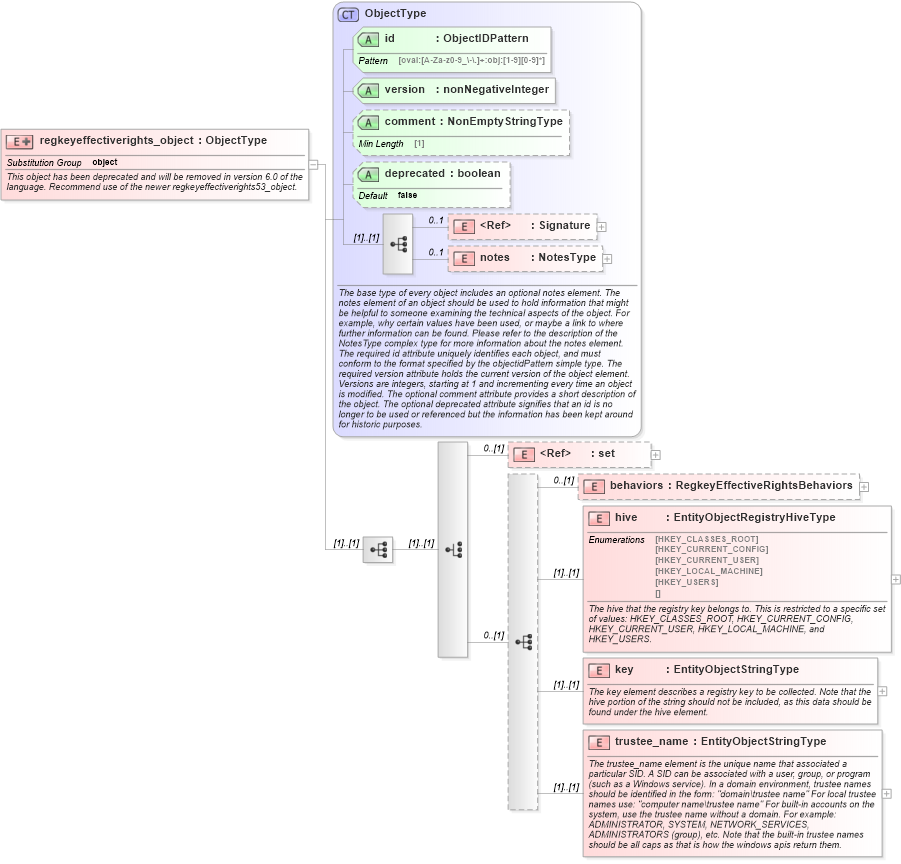 XSD Diagram of regkeyeffectiverights_object in schema windows-definitions-schema_xsd (Open Vulnerability and Assessment Language (OVAL®))