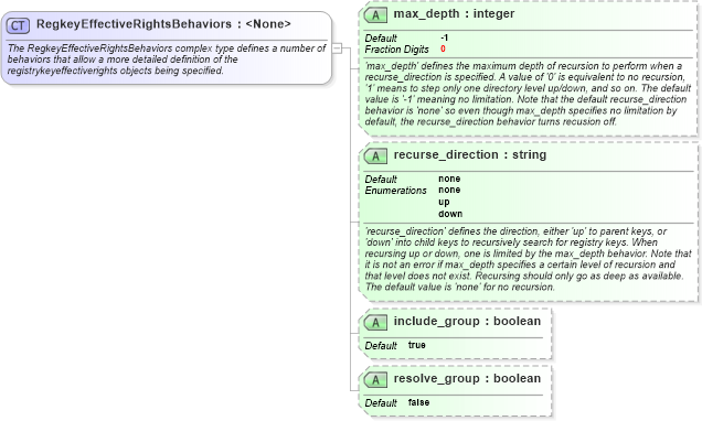 XSD Diagram of RegkeyEffectiveRightsBehaviors in schema windows-definitions-schema_xsd (Open Vulnerability and Assessment Language (OVAL®))