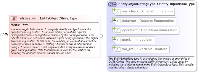 XSD Diagram of relative_dn in schema windows-definitions-schema_xsd (Open Vulnerability and Assessment Language (OVAL®))