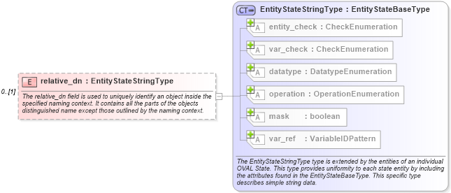 XSD Diagram of relative_dn in schema windows-definitions-schema_xsd (Open Vulnerability and Assessment Language (OVAL®))