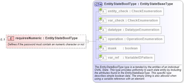 XSD Diagram of requiresNumeric in schema macos-definitions-schema_xsd (Open Vulnerability and Assessment Language (OVAL®))