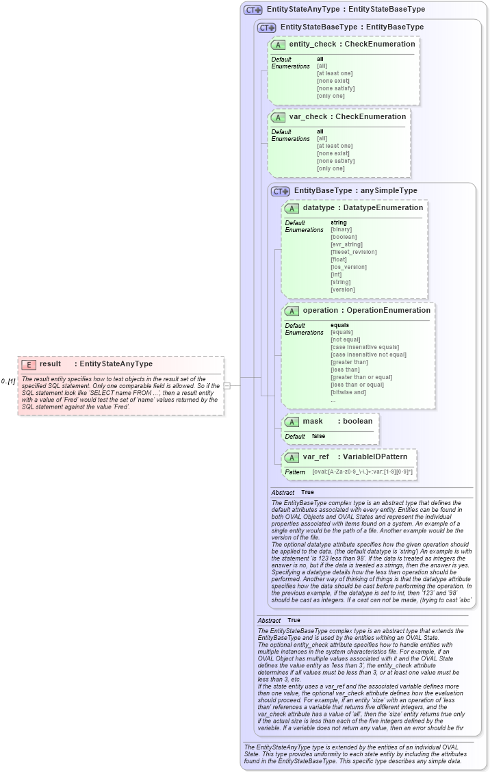 XSD Diagram of result in schema independent-definitions-schema_xsd (Open Vulnerability and Assessment Language (OVAL®))