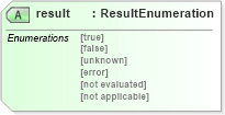 XSD Diagram of result in schema oval-results-schema_xsd (Open Vulnerability and Assessment Language (OVAL®))