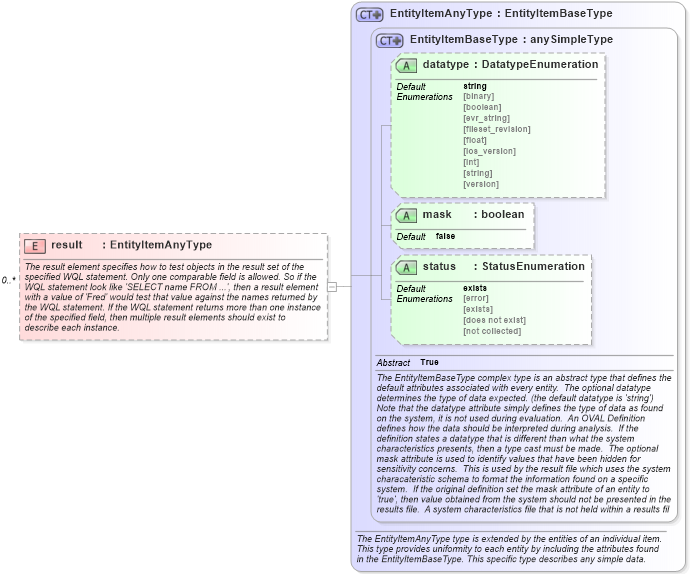 XSD Diagram of result in schema windows-system-characteristics-schema_xsd (Open Vulnerability and Assessment Language (OVAL®))