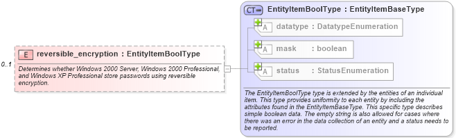XSD Diagram of reversible_encryption in schema windows-system-characteristics-schema_xsd (Open Vulnerability and Assessment Language (OVAL®))