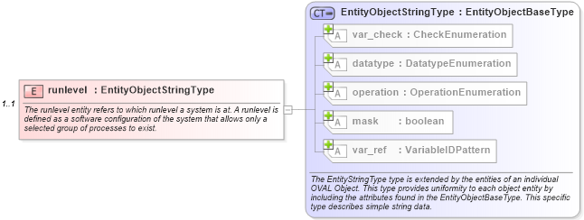 XSD Diagram of runlevel in schema unix-definitions-schema_xsd (Open Vulnerability and Assessment Language (OVAL®))