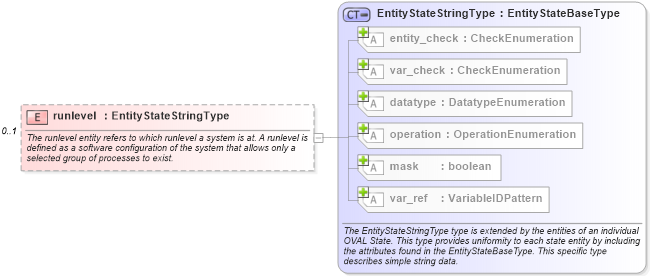 XSD Diagram of runlevel in schema unix-definitions-schema_xsd (Open Vulnerability and Assessment Language (OVAL®))