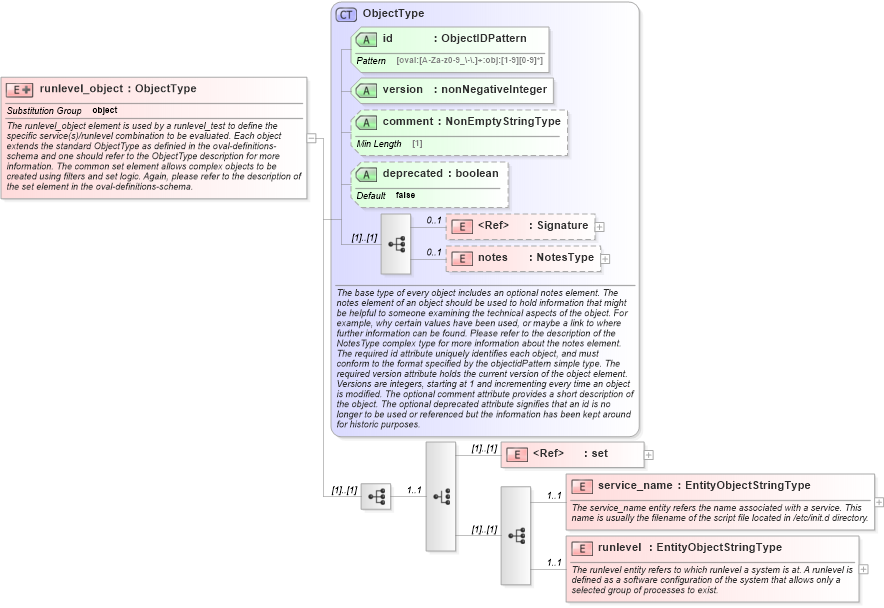XSD Diagram of runlevel_object in schema unix-definitions-schema_xsd (Open Vulnerability and Assessment Language (OVAL®))