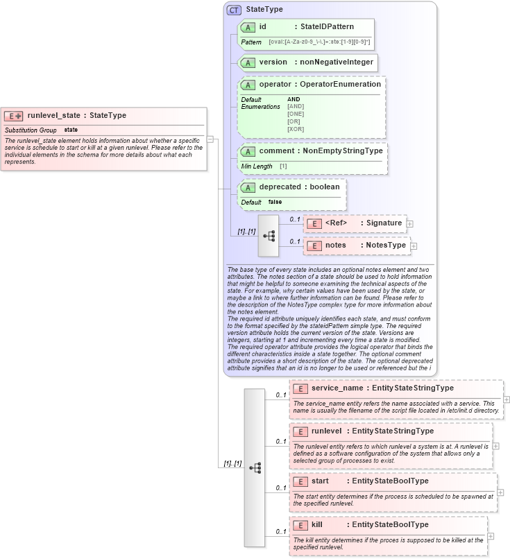 XSD Diagram of runlevel_state in schema unix-definitions-schema_xsd (Open Vulnerability and Assessment Language (OVAL®))