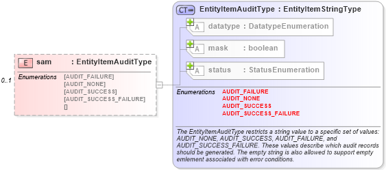 XSD Diagram of sam in schema windows-system-characteristics-schema_xsd (Open Vulnerability and Assessment Language (OVAL®))