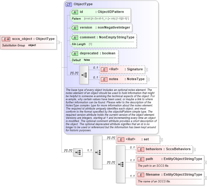 XSD Diagram of sccs_object in schema unix-definitions-schema_xsd (Open Vulnerability and Assessment Language (OVAL®))